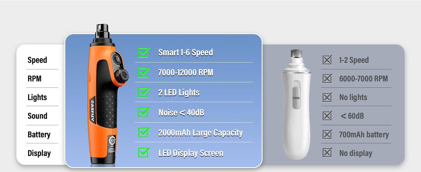 Шліфувальник кігтів для собак Casfuy Smarter Krallenschleifer 6-ступінчатий з LED-підсвіткою, тихий, перезаряджається, для собак та котів великих, середніх та малих порід, оранжевий/західний колір (Sunset Chevron)