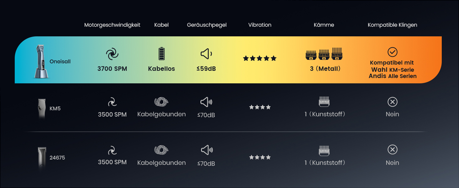 Професійна машинка для стрижки собак Oneisall: акумулятор, 2 швидкості, тиха, для густого та довгого волосся, з лезом з вуглецевої сталі