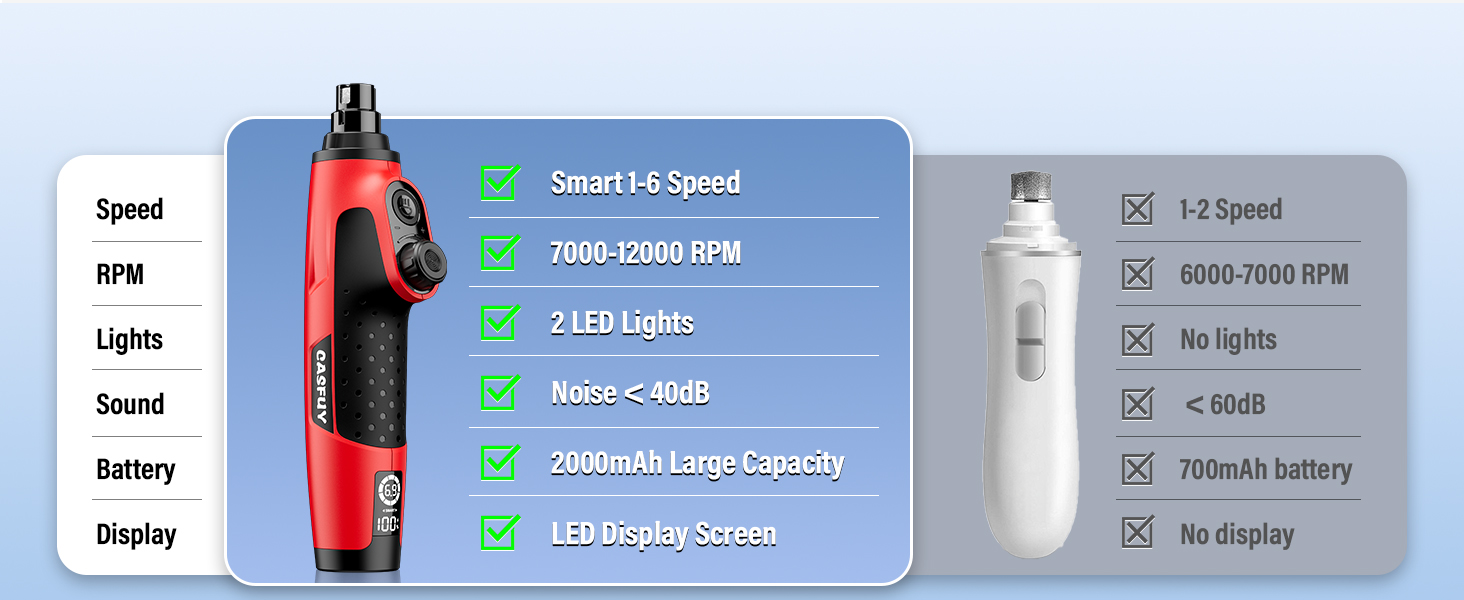 Шліфувальник кігтів для собак Casfuy Smarter Krallenschleifer 6-ступінчатий з LED-підсвіткою, тихий, перезаряджається, для собак та котів великих, середніх та малих порід (червоний)