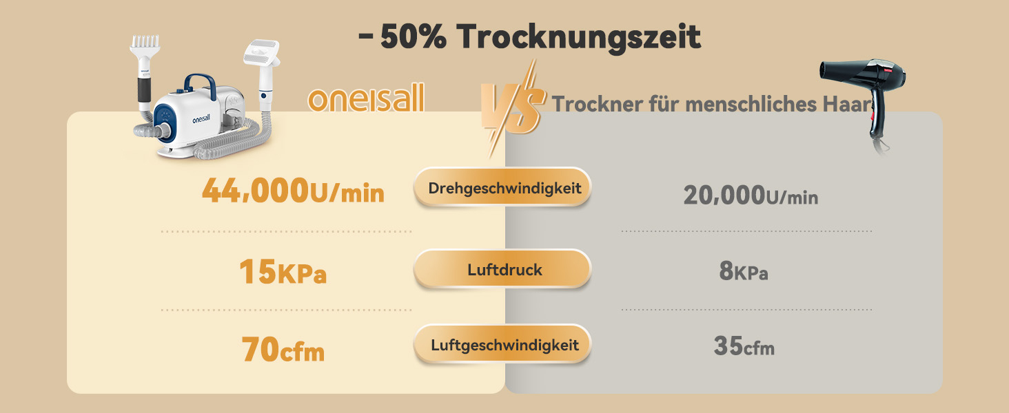 Машина для стрижки собак Oneisall з пилососом та сушаркою, 2.5L контейнер для сміття, 7 рівнів температури сушіння, тиха машинка для стрижки собак та котів, потужність всмоктування 15000Pa, професійний набір для догляду за тваринами з 8 інструментами