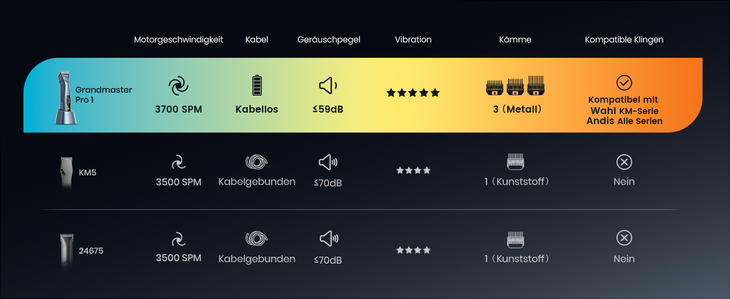 Машинка для стрижки собак Oneisall Grandmaster Pro 1 - професійна, 2 швидкості, для собак та котів, тиха, з акумулятором, леза з вуглецевої сталі