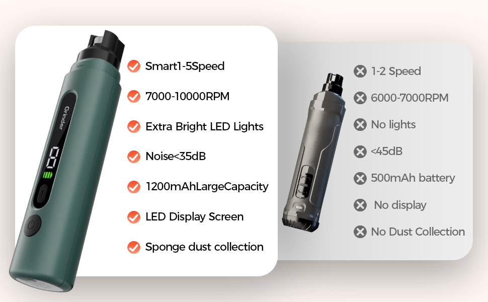 Точилка для кігтів собак NEUTYPECHIC з LED-підсвіткою та LCD-дисплеєм, 5 режимів, для великих, середніх та маленьких собак