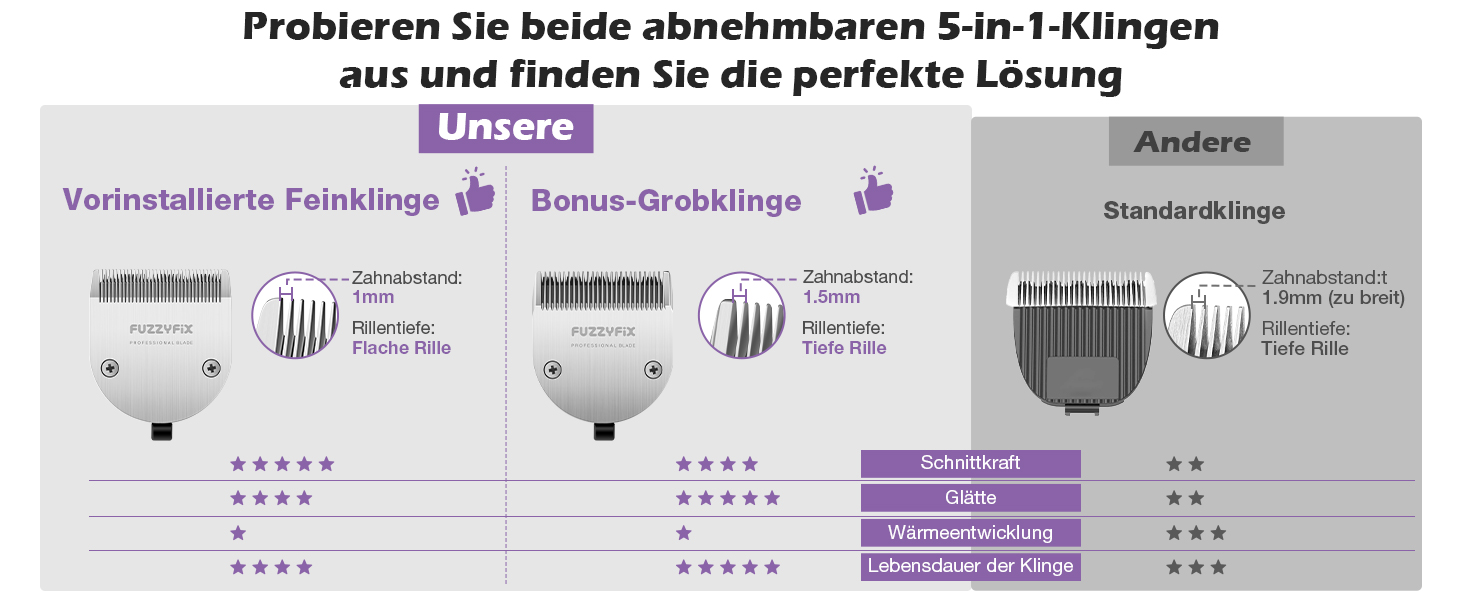 Професійна машинка для стрижки собак FuzzyFix з запасним лезом, 5-в-1, знімає шерсть з собак, котів та коней, лілова
