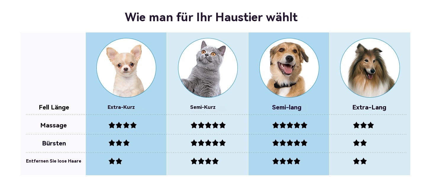 Набір для догляду за собаками (5 шт.) – щітка для видалення линяючої шерсті для собак і котів з короткою та довгою шерстю. Видаляє відмерле волосся та запобігає сплутуванню. Колір: блакитний