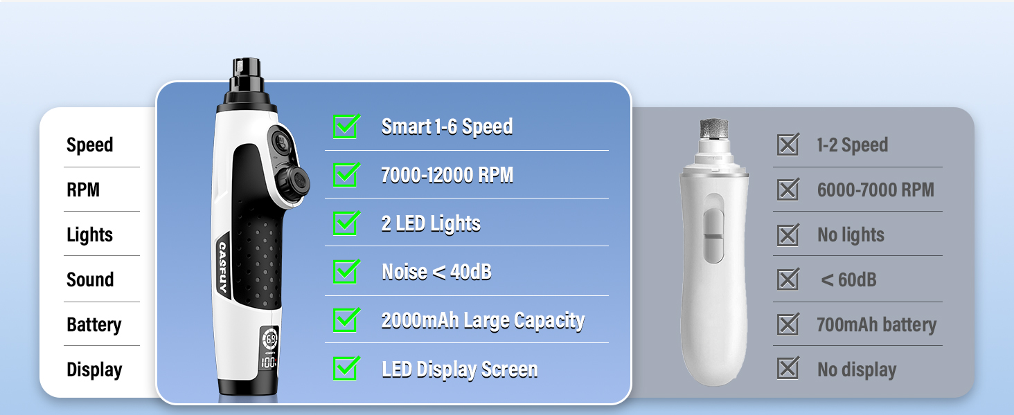 Шліфувальник кігтів для собак Casfuy Smarter Krallenschleifer - 6 режимів, 2 LED-лампи, тихий, акумуляторний, для собак та котів великих, середніх та маленьких порід