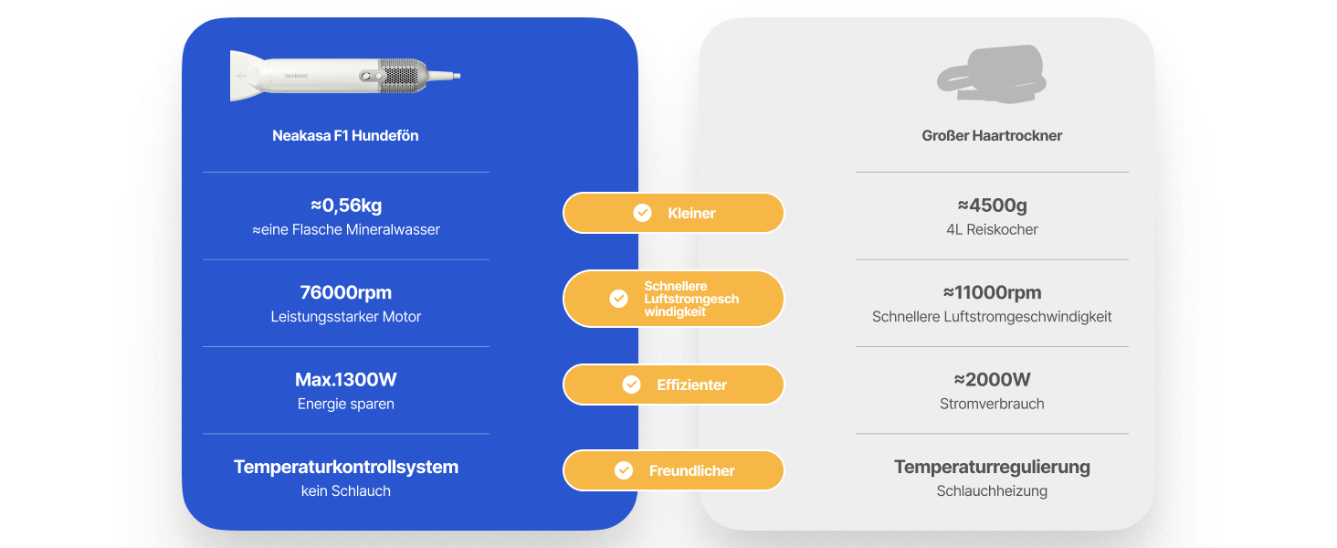 Neakasa F1 - портативний фен для собак, сушарка для тварин, тиха, з регулюванням швидкості та 3 насадками (білий)