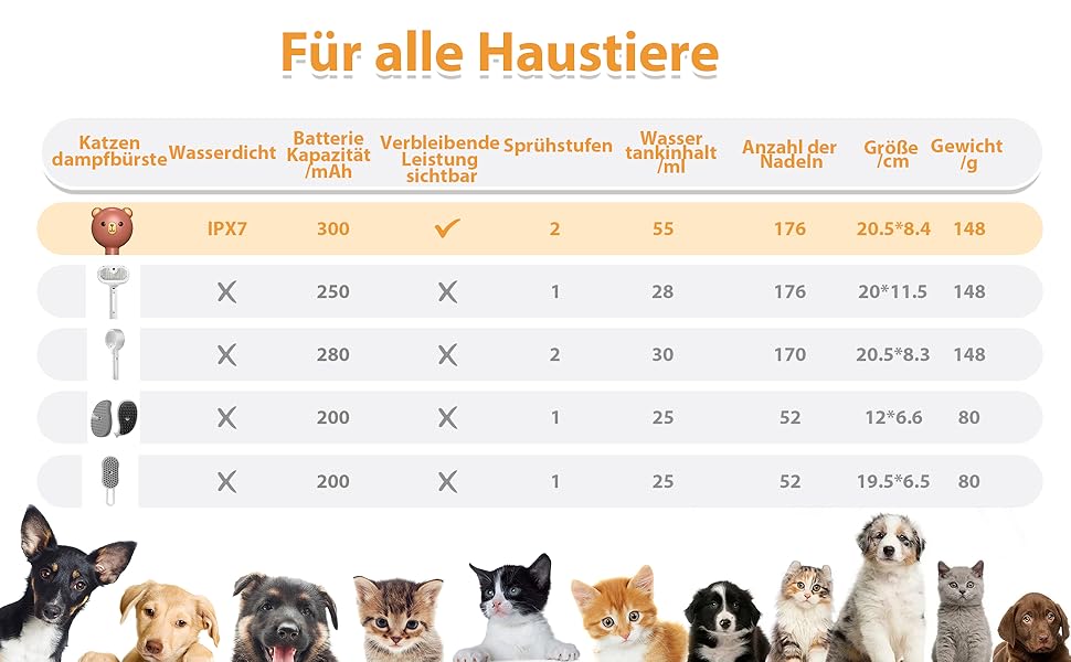 Парфумерна щітка для котів з розпилювачем, 4-в-1: видалення шерсті, масаж, розпилення, самоочищення, водонепроникна IPX7, для котів та собак, білий/коричневий колір