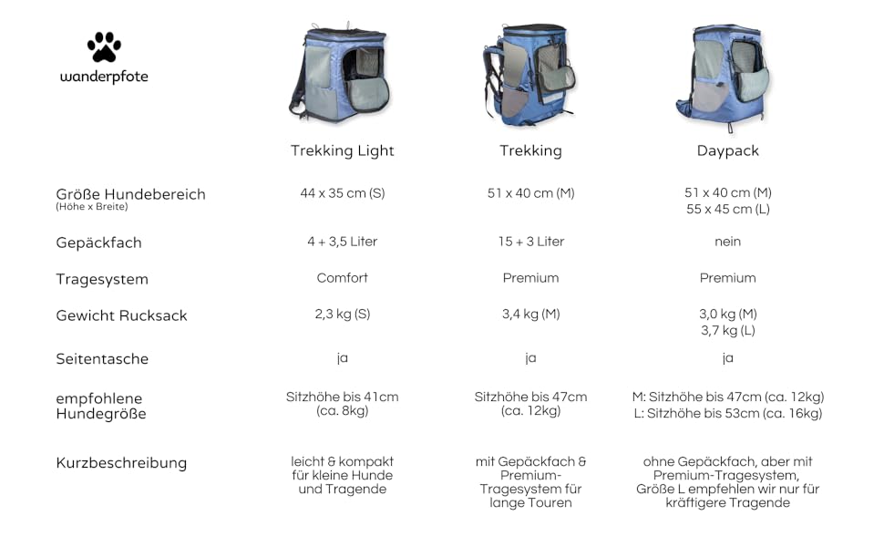 Hunderucksack Wanderpfote Trekking Light S, 8 кг, блакитний - переноска для собак та котів